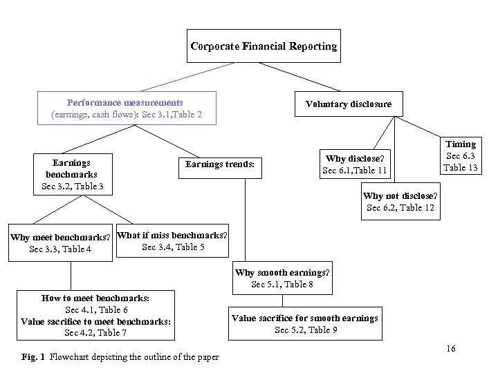 Corporate Financial Reporting Performance measurements (earnings, cash flows): Sec 3. 1, Table 2 Earnings