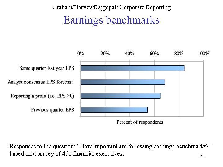 Graham/Harvey/Rajgopal: Corporate Reporting Earnings benchmarks Responses to the question: “How important are following earnings