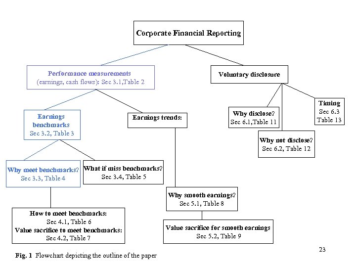 Corporate Financial Reporting Performance measurements (earnings, cash flows): Sec 3. 1, Table 2 Earnings
