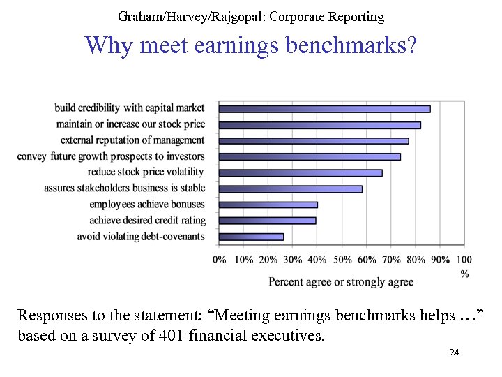 Graham/Harvey/Rajgopal: Corporate Reporting Why meet earnings benchmarks? Responses to the statement: “Meeting earnings benchmarks