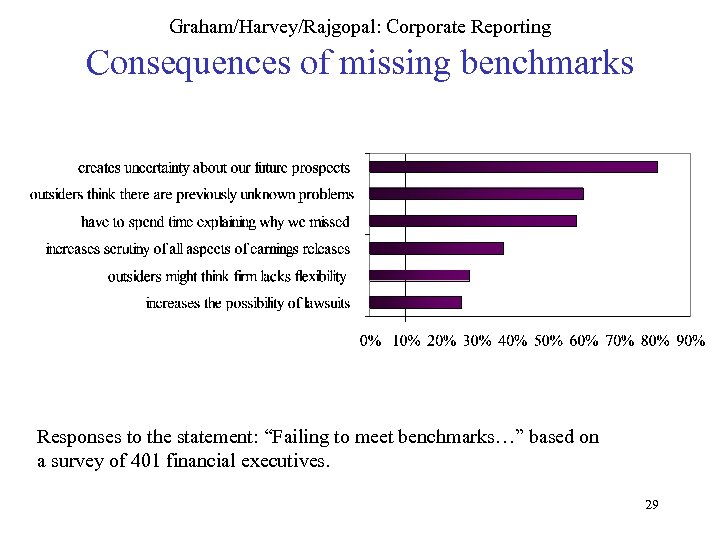 Graham/Harvey/Rajgopal: Corporate Reporting Consequences of missing benchmarks Responses to the statement: “Failing to meet