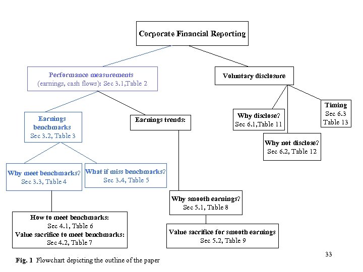 Corporate Financial Reporting Performance measurements (earnings, cash flows): Sec 3. 1, Table 2 Earnings