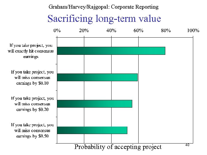 Graham/Harvey/Rajgopal: Corporate Reporting Sacrificing long-term value Probability of accepting project 40 
