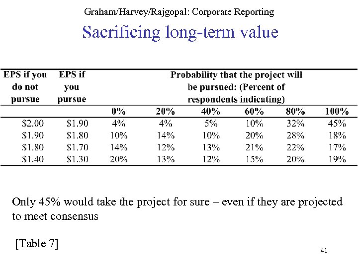 Graham/Harvey/Rajgopal: Corporate Reporting Sacrificing long-term value Only 45% would take the project for sure