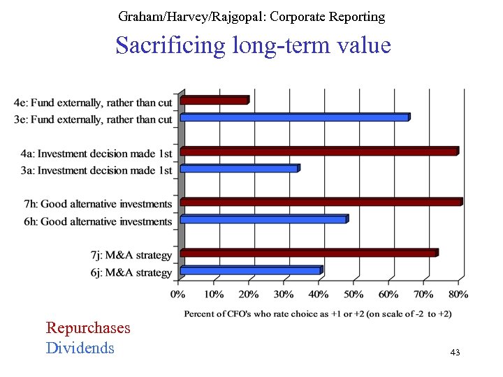 Graham/Harvey/Rajgopal: Corporate Reporting Sacrificing long-term value Repurchases Dividends 43 