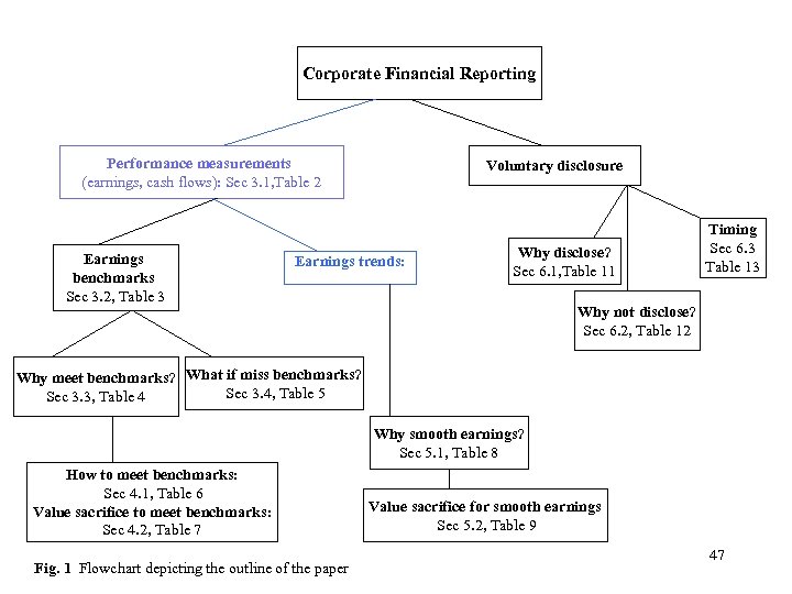 Corporate Financial Reporting Performance measurements (earnings, cash flows): Sec 3. 1, Table 2 Earnings