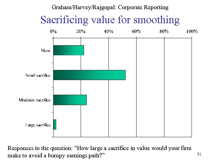 Graham/Harvey/Rajgopal: Corporate Reporting Sacrificing value for smoothing Responses to the question: “How large a