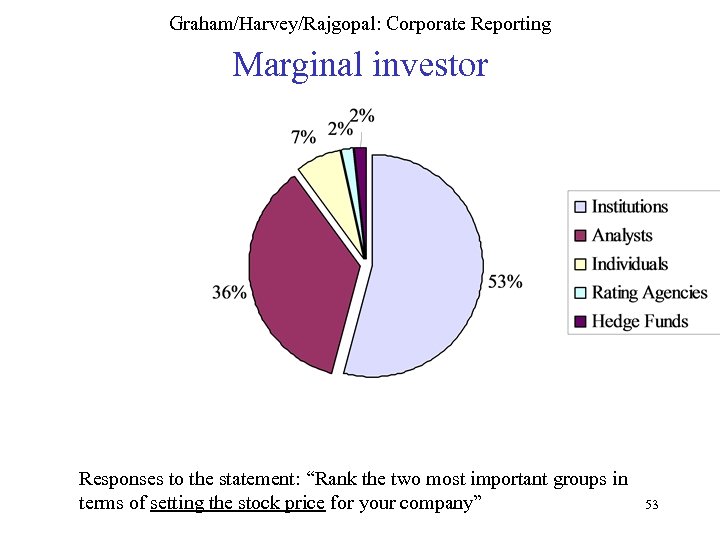 Graham/Harvey/Rajgopal: Corporate Reporting Marginal investor Responses to the statement: “Rank the two most important