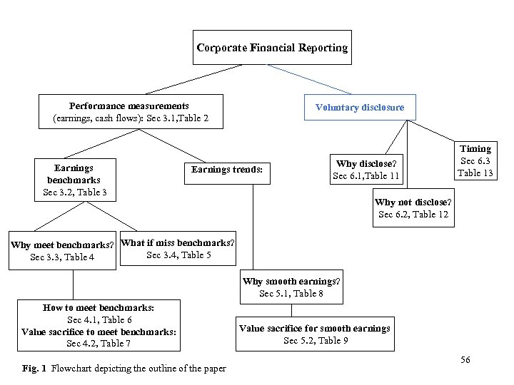 Corporate Financial Reporting Performance measurements (earnings, cash flows): Sec 3. 1, Table 2 Earnings