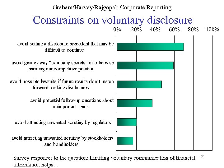 Graham/Harvey/Rajgopal: Corporate Reporting Constraints on voluntary disclosure Survey responses to the question: Limiting voluntary