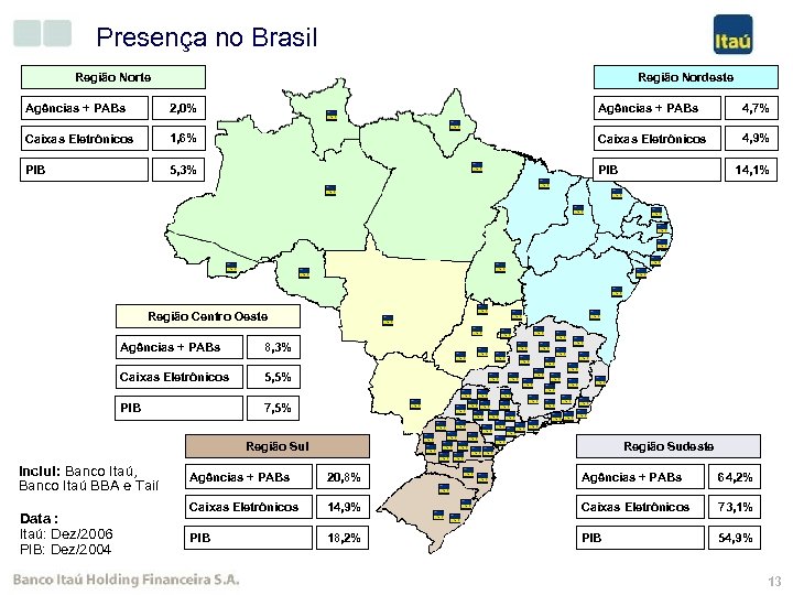 Presença no Brasil Região Norte Região Nordeste Agências + PABs 2, 0% Agências +