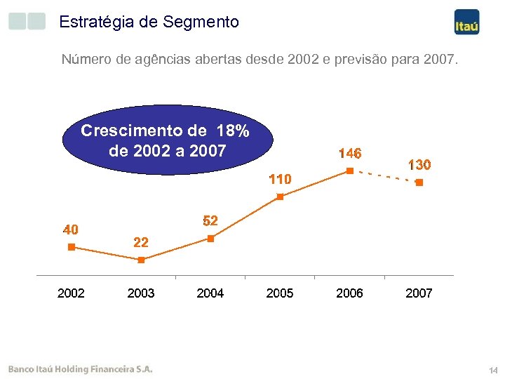 Estratégia de Segmento Número de agências abertas desde 2002 e previsão para 2007. Crescimento