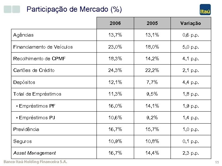 Participação de Mercado (%) 2006 2005 Variação Agências 13, 7% 13, 1% 0, 6