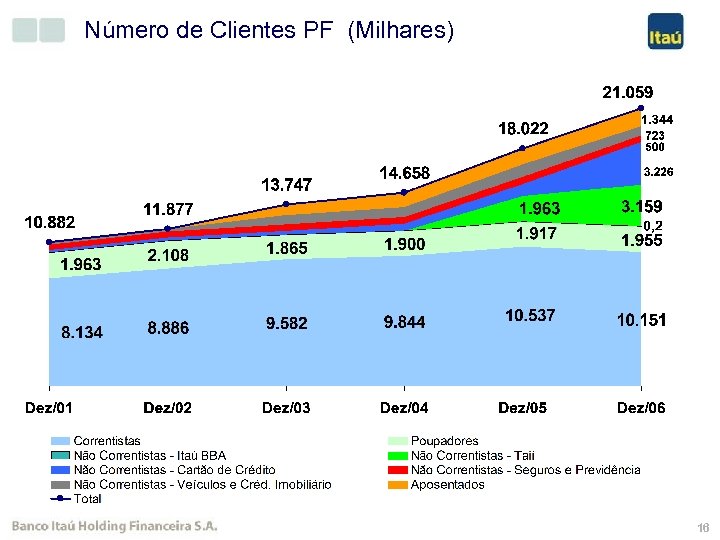 Número de Clientes PF (Milhares) 16 