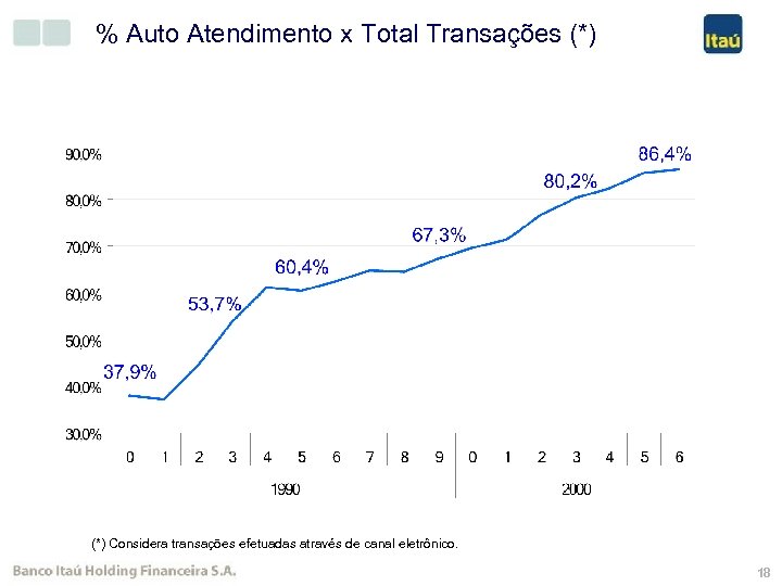 % Auto Atendimento x Total Transações (*) Considera transações efetuadas através de canal eletrônico.