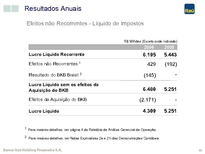 Resultados Anuais Efeitos não Recorrentes - Líquido de Impostos R$ Milhões (Exceto onde indicado)