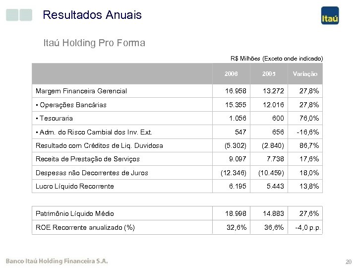 Resultados Anuais Itaú Holding Pro Forma R$ Milhões (Exceto onde indicado) 2006 2005 Margem