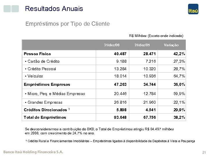 Resultados Anuais Empréstimos por Tipo de Cliente R$ Milhões (Exceto onde indicado) 31/dez/06 31/dez/05