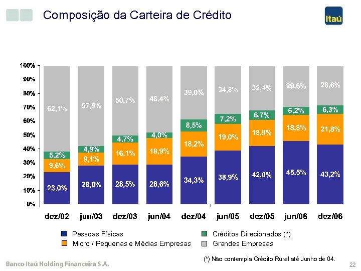 Composição da Carteira de Crédito Pessoas Físicas Micro / Pequenas e Médias Empresas Créditos