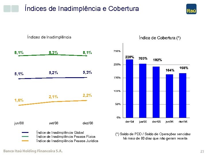 Índices de Inadimplência e Cobertura Índices de Inadimplência 8, 1% 8, 3% 8, 1%