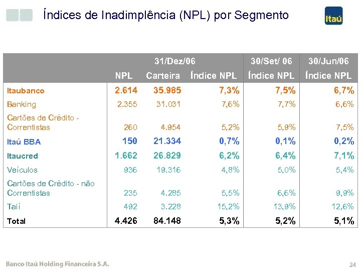 Índices de Inadimplência (NPL) por Segmento 31/Dez/06 30/Set/ 06 30/Jun/06 NPL Carteira Índice NPL