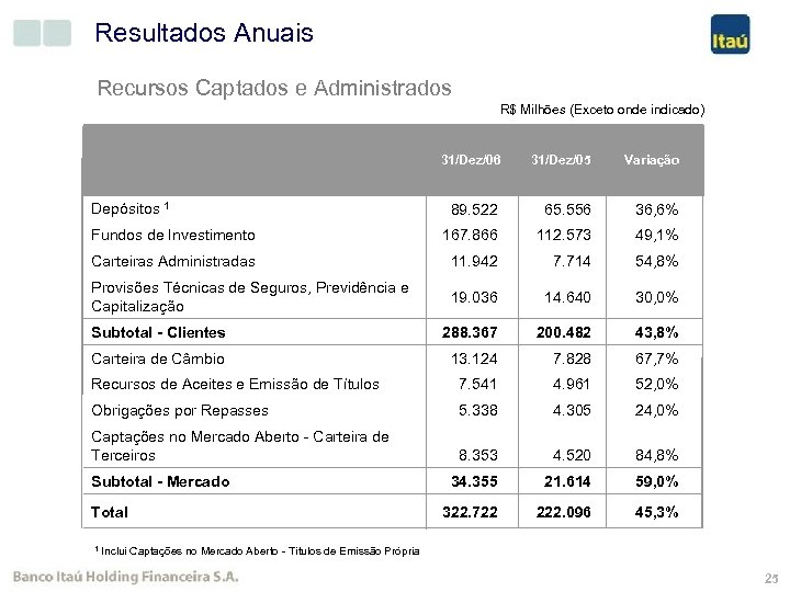 Resultados Anuais Recursos Captados e Administrados R$ Milhões (Exceto onde indicado) Variação 31/Dez/06 31/Dez/05