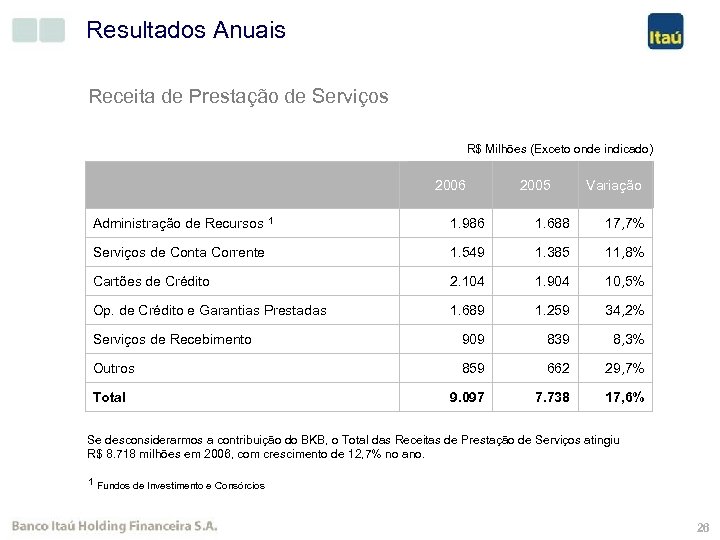 Resultados Anuais Receita de Prestação de Serviços R$ Milhões (Exceto onde indicado) 2006 2005