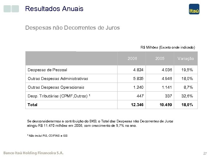 Resultados Anuais Despesas não Decorrentes de Juros R$ Milhões (Exceto onde indicado) 2006 2005