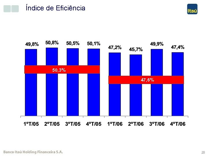 Índice de Eficiência 50, 3% 47, 6% 28 