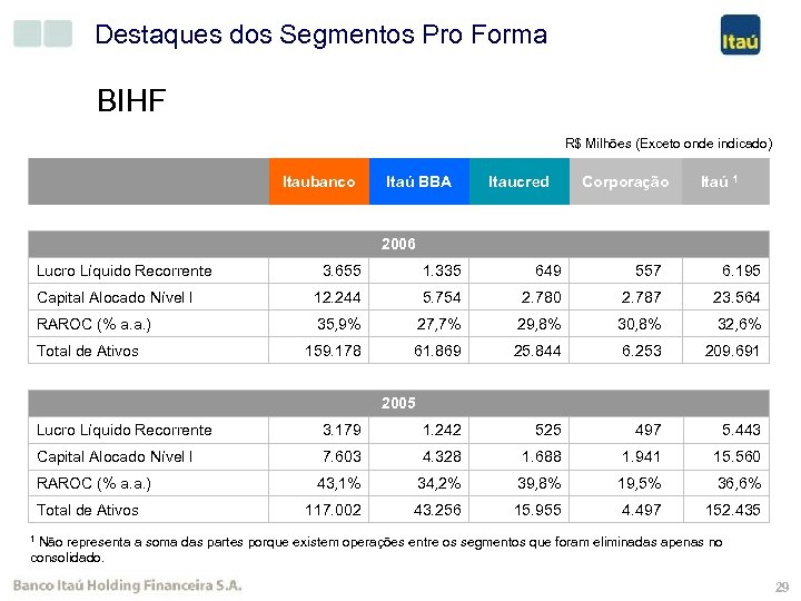 Destaques dos Segmentos Pro Forma BIHF R$ Milhões (Exceto onde indicado) Itaubanco Itaú BBA