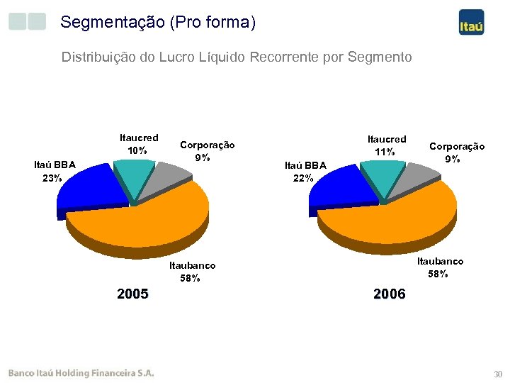 Segmentação (Pro forma) Distribuição do Lucro Líquido Recorrente por Segmento Itaucred 10% Itaú BBA