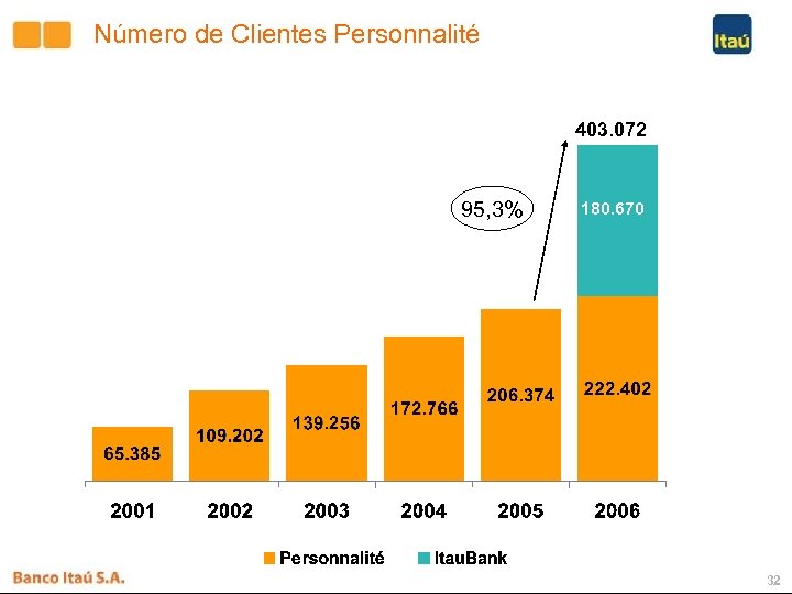 Número de Clientes Personnalité 403. 072 95, 3% 180. 670 32 