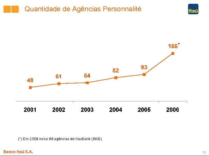 Quantidade de Agências Personnalité * (*) Em 2006 inclui 66 agências do Itau. Bank