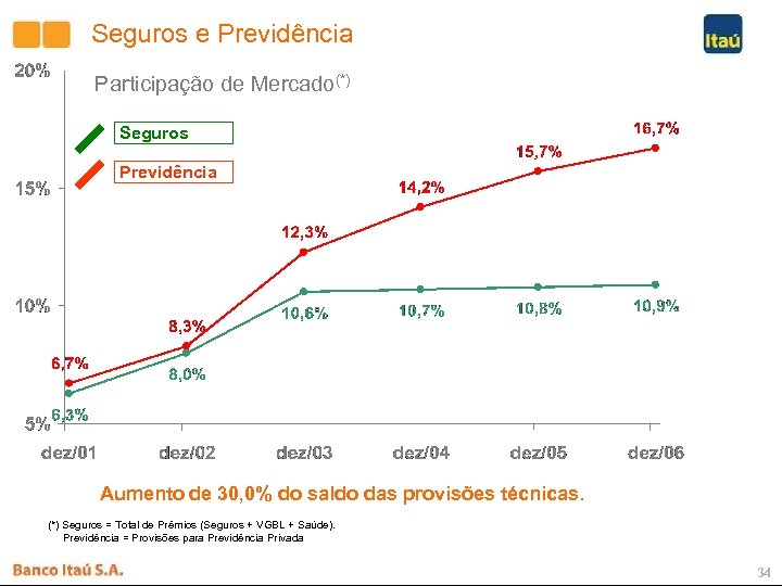 Seguros e Previdência Participação de Mercado(*) Seguros Previdência Aumento de 30, 0% do saldo