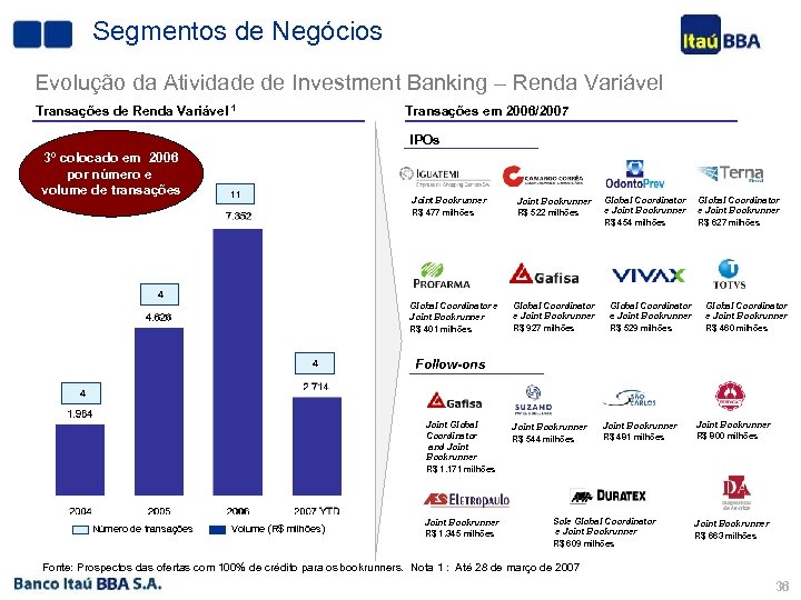 Segmentos de Negócios Evolução da Atividade de Investment Banking – Renda Variável Transações de