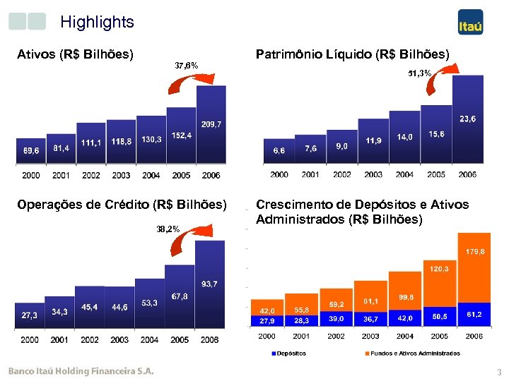 Highlights Ativos (R$ Bilhões) 37, 6% Operações de Crédito (R$ Bilhões) 38, 2% Patrimônio