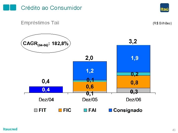 Crédito ao Consumidor Empréstimos Taií (R$ Bilhões) 3, 2 CAGR(04 -06): 182, 8% 2,