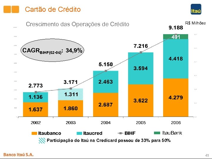 Cartão de Crédito R$ Milhões Crescimento das Operações de Crédito 491 CAGRBIHF(02 -06): 34,