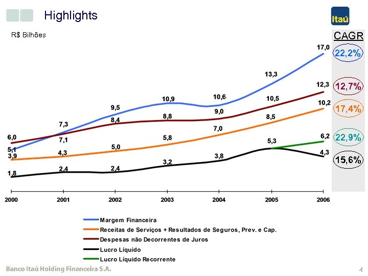 Highlights R$ Bilhões CAGR 22, 2% 12, 7% 17, 4% 22, 9% 15, 6%