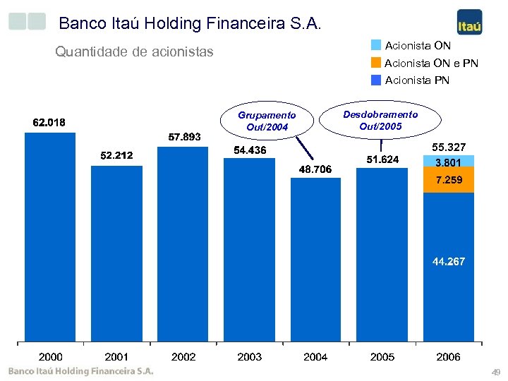 Banco Itaú Holding Financeira S. A. Acionista ON Quantidade de acionistas Acionista ON e