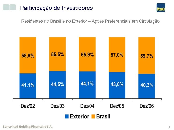 Participação de Investidores Residentes no Brasil e no Exterior – Ações Preferenciais em Circulação