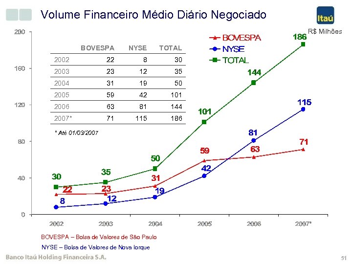 Vantagem Competitiva: Criação de Valor para o Volume Financeiro Médio Diário Negociado Acionista R$