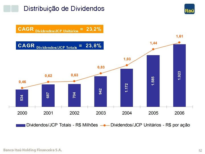 Distribuição de Dividendos CAGR Dividendos/JCP Unitários = 23, 2% CAGR Dividendos/JCP Totais = 23,