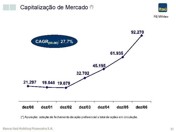 Capitalização de Mercado (*) R$ Milhões CAGR(00 -06): 27, 7% (*) Apuração: cotação de