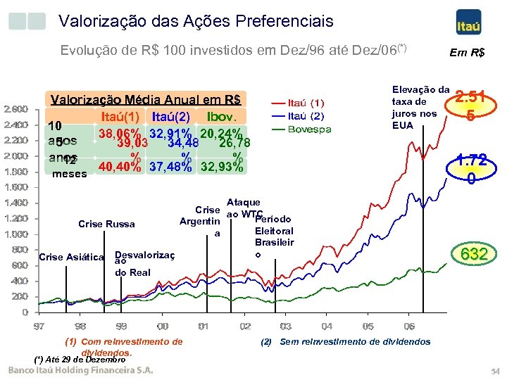 Vantagem Competitiva: Criação de Valor para o Valorização das Ações Preferenciais Acionista Evolução de