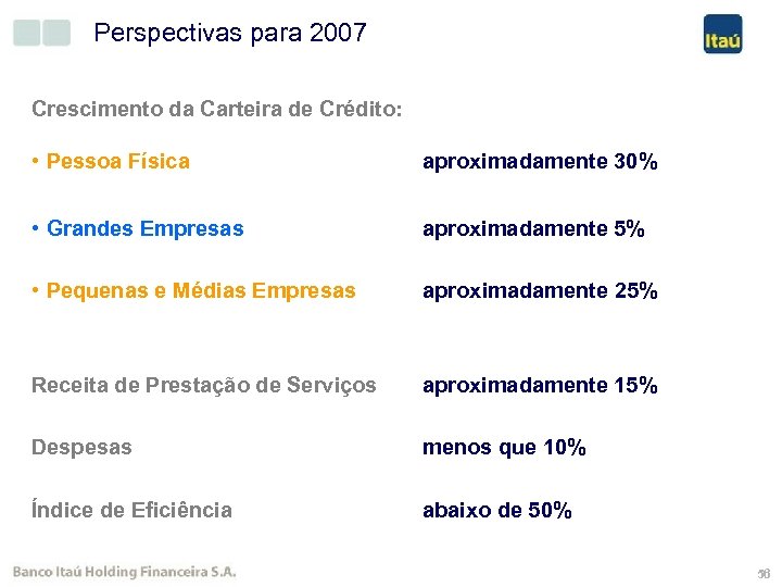 Perspectivas para 2007 Crescimento da Carteira de Crédito: • Pessoa Física • Grandes Empresas