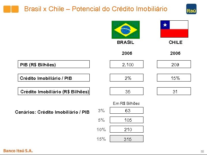 Brasil x Chile – Potencial do Crédito Imobiliário BRASIL CHILE 2006 2. 100 209