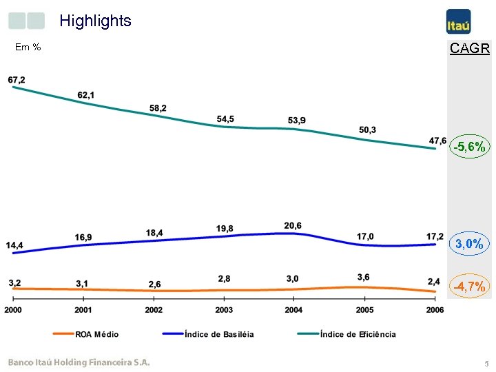 Highlights Em % CAGR -5, 6% 3, 0% -4, 7% 5 