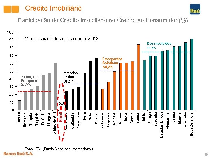Crédito Imobiliário Participação do Crédito Imobiliário no Crédito ao Consumidor (%) 100 Média para