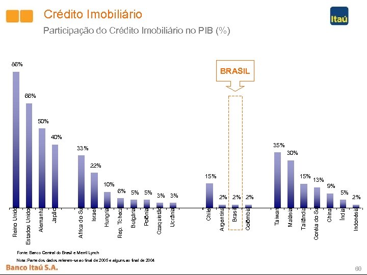 Crédito Imobiliário Participação do Crédito Imobiliário no PIB (%) 86% BRASIL 66% 50% 40%